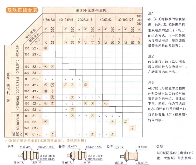 雙聯內嚙合齒輪泵QT組合表